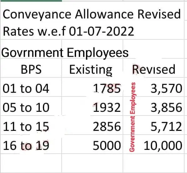 Conveyance Allowance Revised Rates W.e.f 01-07-2022