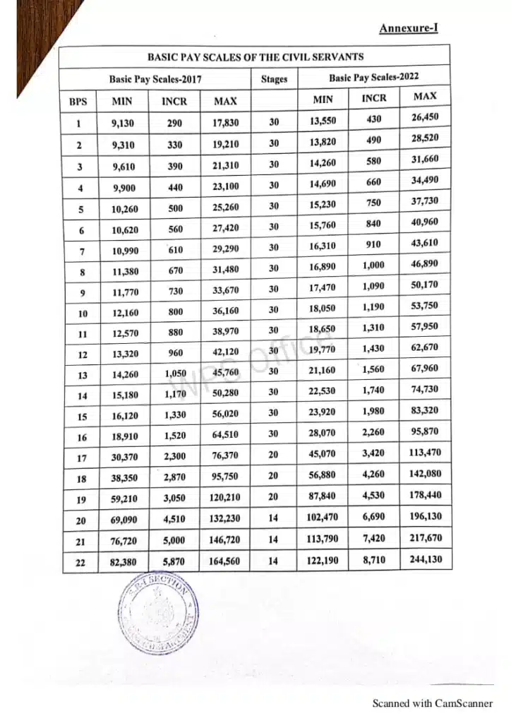 Notification of Revised Pay Scales 2022 Sindh Government
